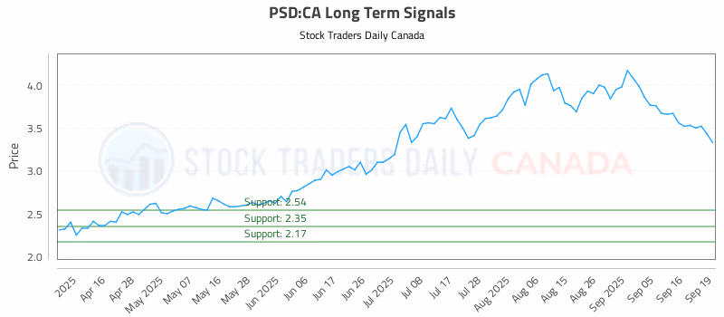 Stock Chart for PSD:CA