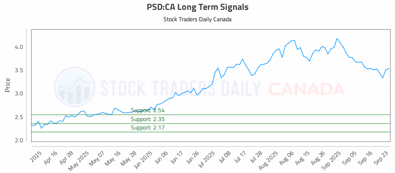 Stock Chart for PSD:CA