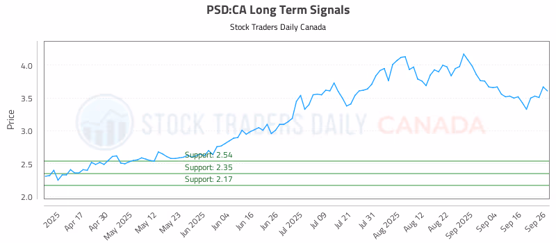 Stock Chart for PSD:CA