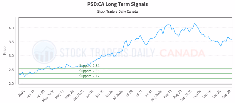 Stock Chart for PSD:CA