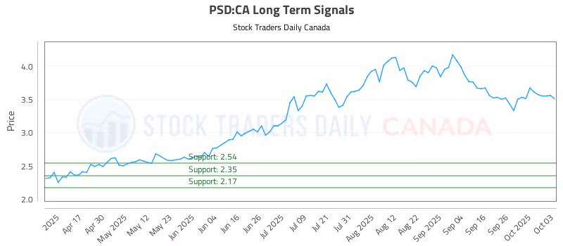 Stock Chart for PSD:CA