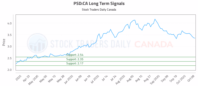 Stock Chart for PSD:CA