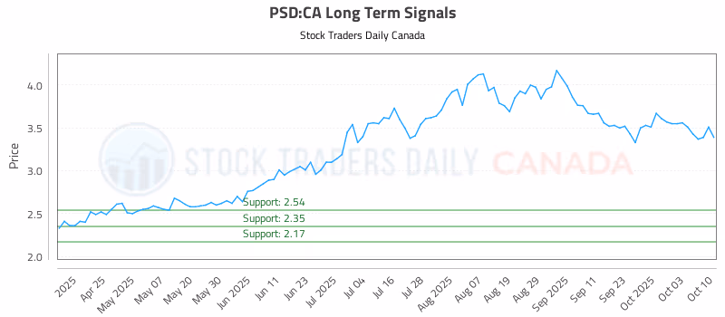 Stock Chart for PSD:CA