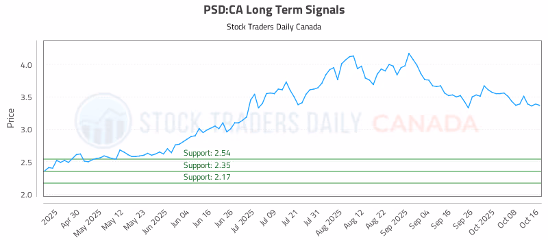 Stock Chart for PSD:CA
