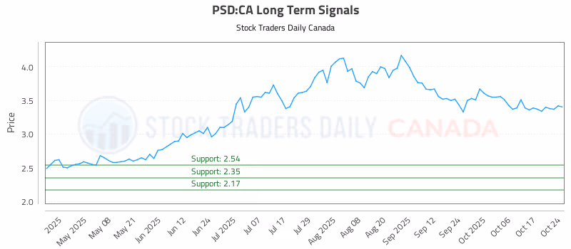 Stock Chart for PSD:CA