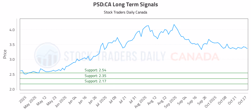 Stock Chart for PSD:CA