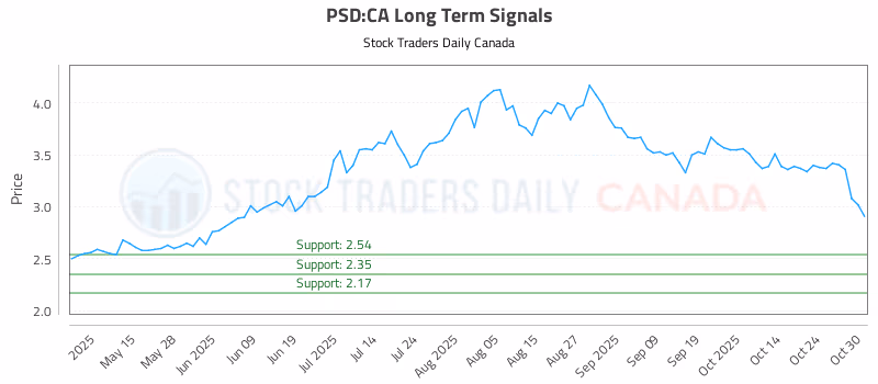 Stock Chart for PSD:CA