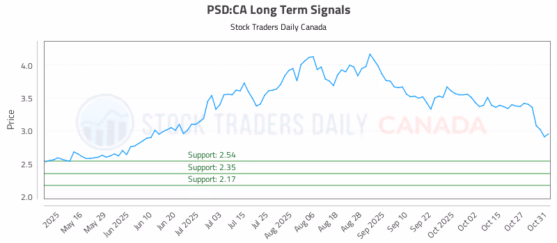 Stock Chart for PSD:CA