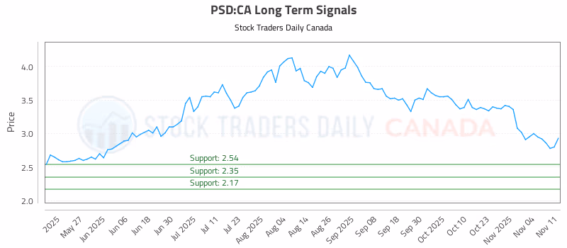 Stock Chart for PSD:CA
