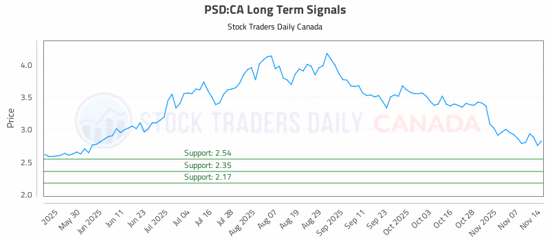 Stock Chart for PSD:CA