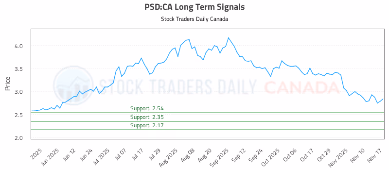 Stock Chart for PSD:CA