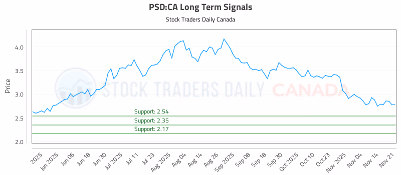 Stock Chart for PSD:CA