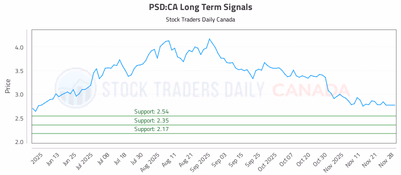Stock Chart for PSD:CA