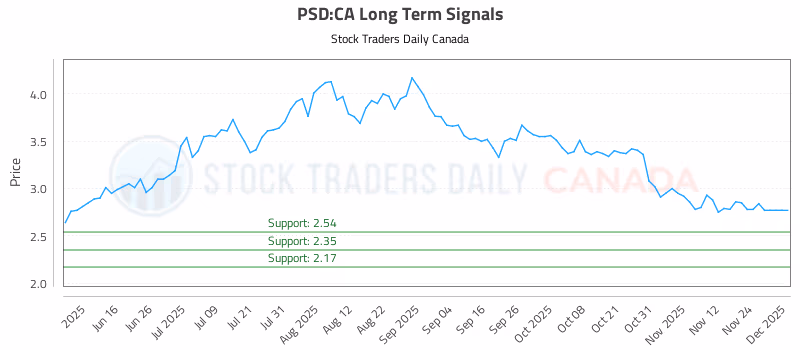 Stock Chart for PSD:CA