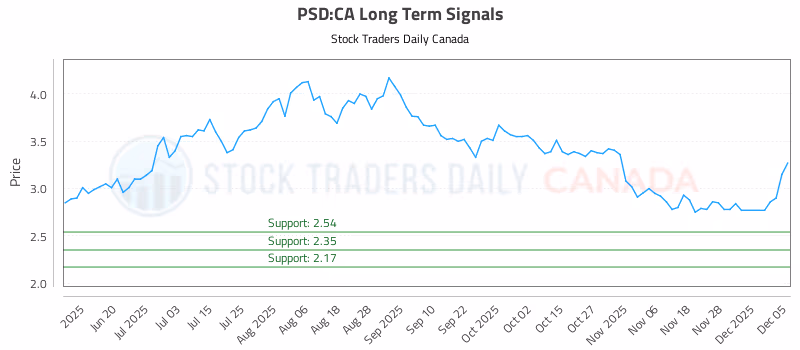 Stock Chart for PSD:CA
