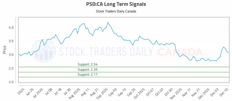 Stock Chart for PSD:CA