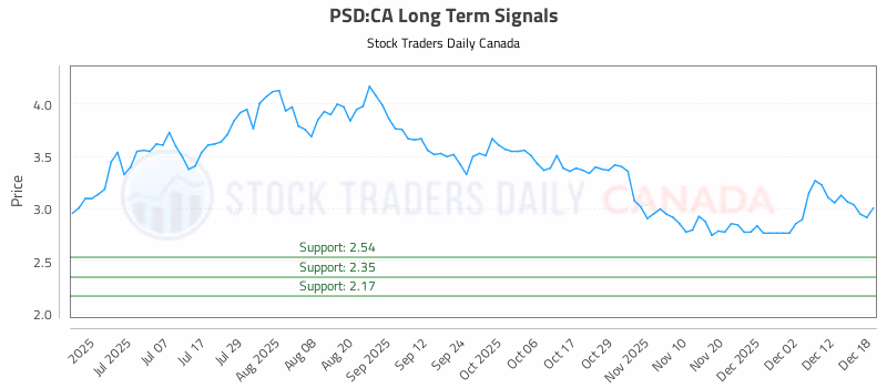 Stock Chart for PSD:CA