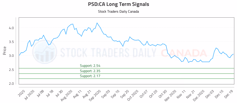 Stock Chart for PSD:CA