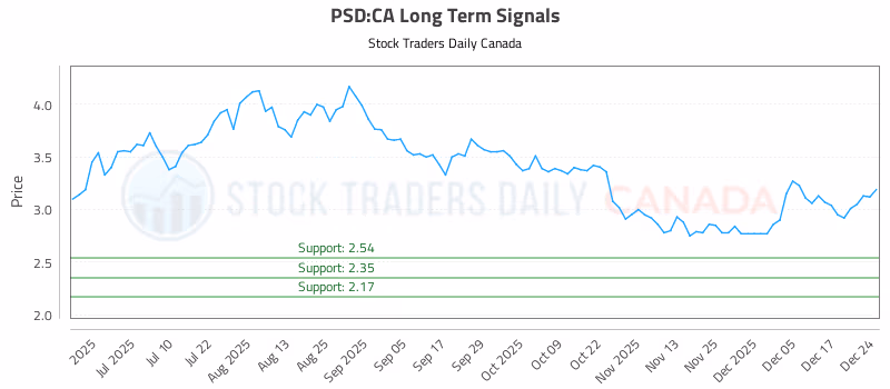 Stock Chart for PSD:CA