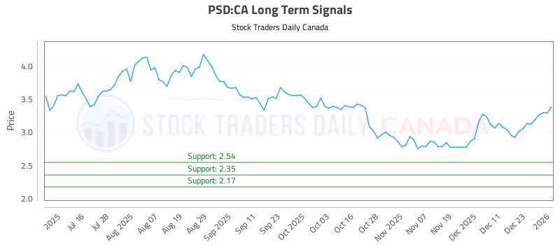 Stock Chart for PSD:CA