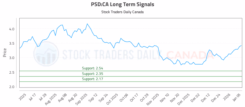 Stock Chart for PSD:CA