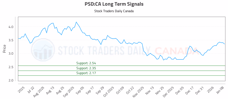 Stock Chart for PSD:CA