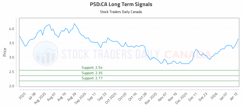 Stock Chart for PSD:CA
