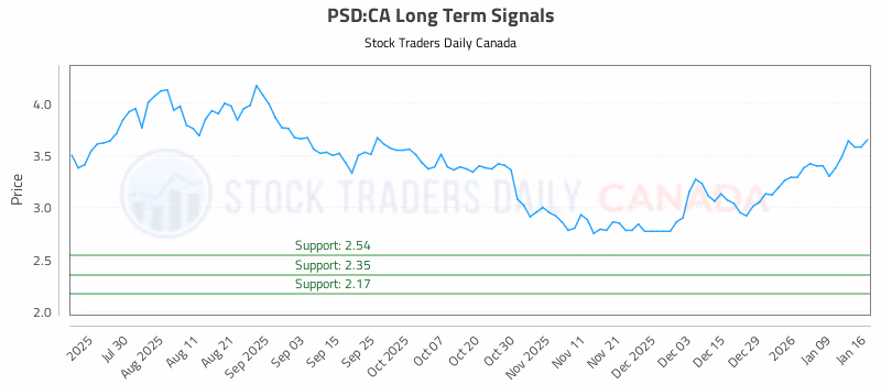 Stock Chart for PSD:CA