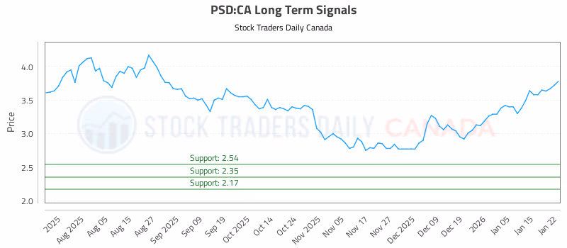 Stock Chart for PSD:CA