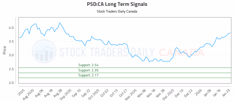 Stock Chart for PSD:CA