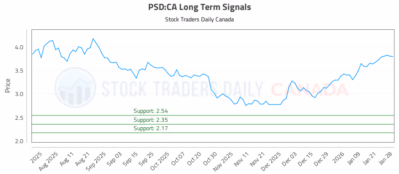 Stock Chart for PSD:CA