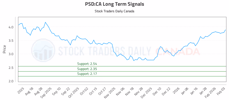 Stock Chart for PSD:CA