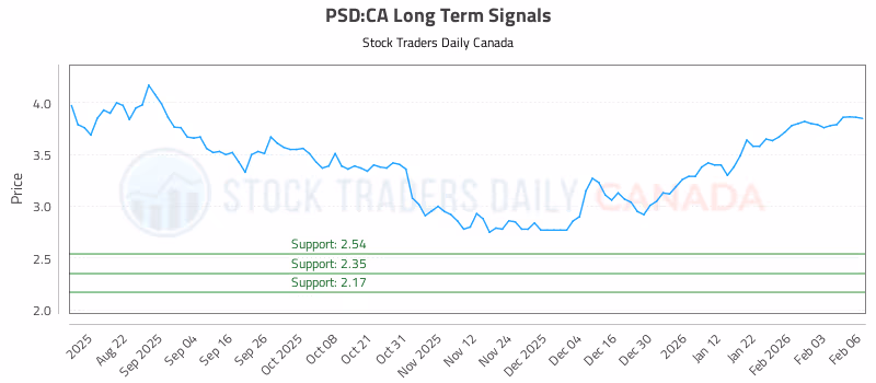 Stock Chart for PSD:CA