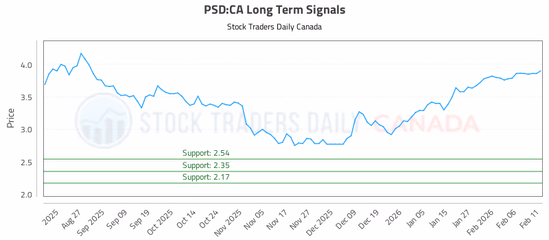 Stock Chart for PSD:CA