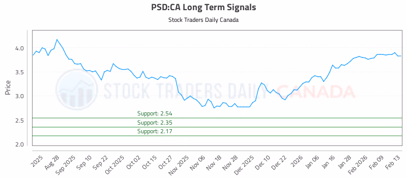Stock Chart for PSD:CA
