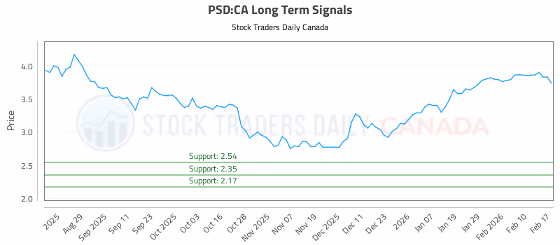 Stock Chart for PSD:CA