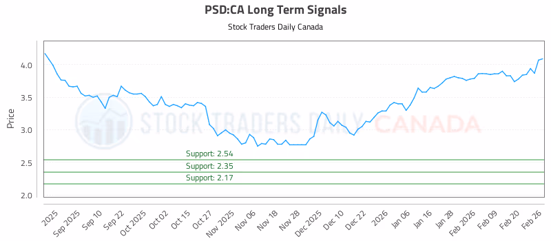 Stock Chart for PSD:CA