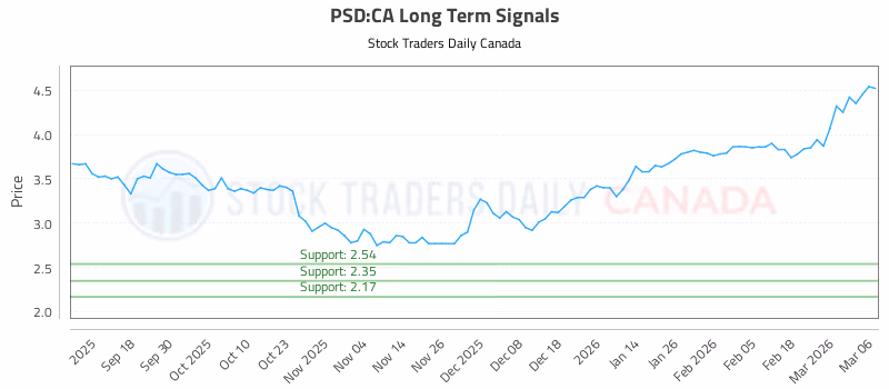 Stock Chart for PSD:CA
