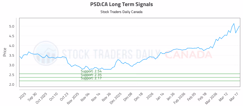 Stock Chart for PSD:CA