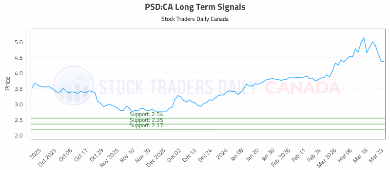 Stock Chart for PSD:CA