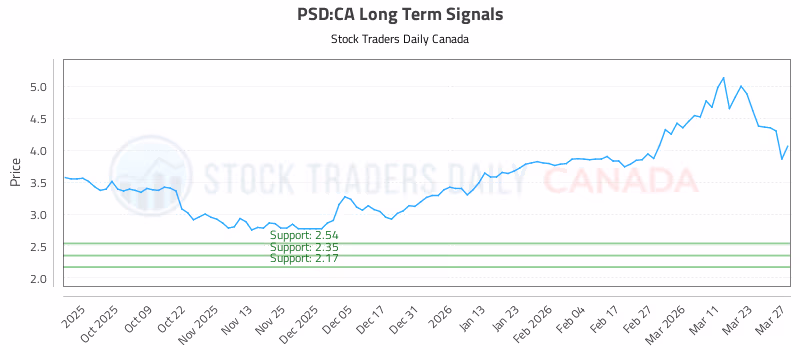 Stock Chart for PSD:CA