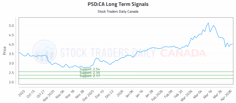 Stock Chart for PSD:CA