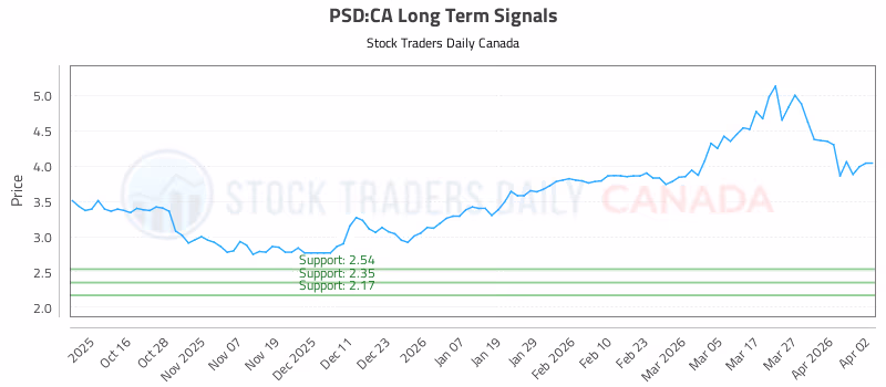 Stock Chart for PSD:CA