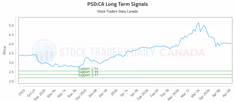 Stock Chart for PSD:CA