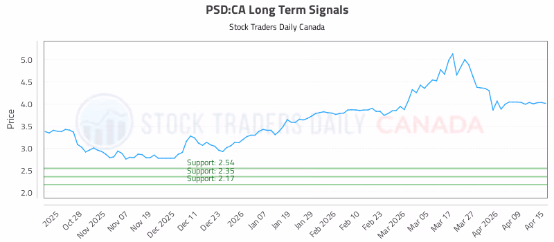 Stock Chart for PSD:CA