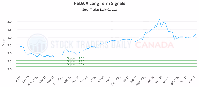 Stock Chart for PSD:CA