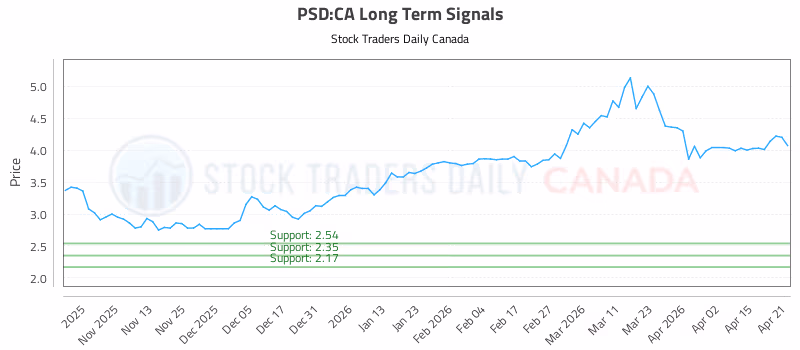 Stock Chart for PSD:CA