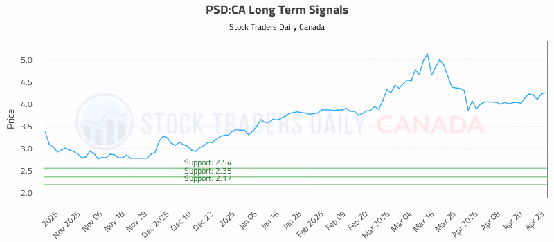 Stock Chart for PSD:CA