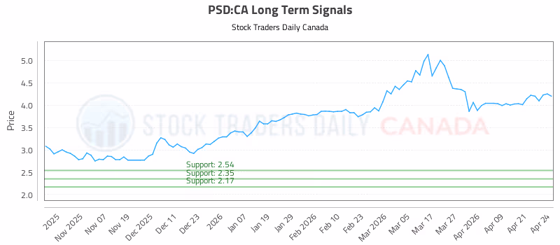 Stock Chart for PSD:CA