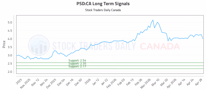 Stock Chart for PSD:CA